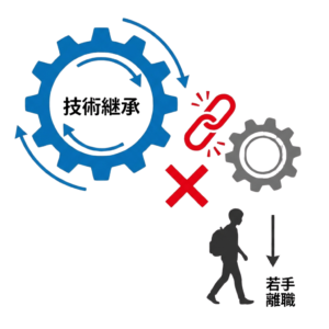 若手層が定着せず、技術継承が止まっている